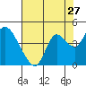 Tide chart for Suisun Slough entrance, Suisun Bay, California on 2022/07/27
