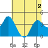 Tide chart for Suisun Slough entrance, Suisun Bay, California on 2022/07/2