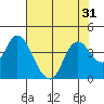 Tide chart for Suisun Slough entrance, Suisun Bay, California on 2022/07/31