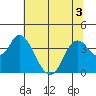 Tide chart for Suisun Slough entrance, Suisun Bay, California on 2022/07/3