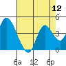 Tide chart for Suisun Slough (entrance), California on 2022/08/12