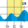 Tide chart for Suisun Slough (entrance), California on 2022/08/19