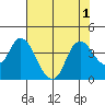 Tide chart for Suisun Slough (entrance), California on 2022/08/1