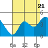 Tide chart for Suisun Slough (entrance), California on 2022/08/21