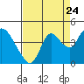 Tide chart for Suisun Slough (entrance), California on 2022/08/24