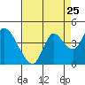 Tide chart for Suisun Slough (entrance), California on 2022/08/25