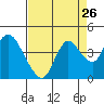 Tide chart for Suisun Slough (entrance), California on 2022/08/26