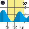 Tide chart for Suisun Slough (entrance), California on 2022/08/27