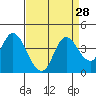 Tide chart for Suisun Slough (entrance), California on 2022/08/28