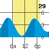 Tide chart for Suisun Slough (entrance), California on 2022/08/29