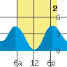 Tide chart for Suisun Slough (entrance), California on 2022/08/2