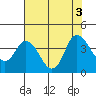 Tide chart for Suisun Slough (entrance), California on 2022/08/3