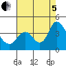 Tide chart for Suisun Slough (entrance), California on 2022/08/5