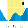 Tide chart for Suisun Slough (entrance), California on 2022/08/8