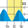 Tide chart for Suisun Slough entrance, Suisun Bay, California on 2022/09/11