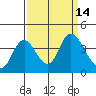 Tide chart for Suisun Slough entrance, Suisun Bay, California on 2022/09/14