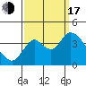 Tide chart for Suisun Slough entrance, Suisun Bay, California on 2022/09/17