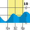 Tide chart for Suisun Slough entrance, Suisun Bay, California on 2022/09/18