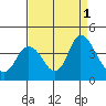 Tide chart for Suisun Slough entrance, Suisun Bay, California on 2022/09/1