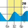 Tide chart for Suisun Slough entrance, Suisun Bay, California on 2022/09/20