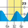 Tide chart for Suisun Slough entrance, Suisun Bay, California on 2022/09/23