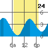 Tide chart for Suisun Slough entrance, Suisun Bay, California on 2022/09/24