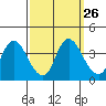 Tide chart for Suisun Slough entrance, Suisun Bay, California on 2022/09/26