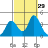 Tide chart for Suisun Slough entrance, Suisun Bay, California on 2022/09/29