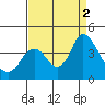 Tide chart for Suisun Slough entrance, Suisun Bay, California on 2022/09/2