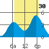 Tide chart for Suisun Slough entrance, Suisun Bay, California on 2022/09/30