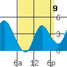 Tide chart for Suisun Slough entrance, Suisun Bay, California on 2022/09/9