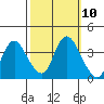 Tide chart for Suisun Slough entrance, Suisun Bay, California on 2022/10/10