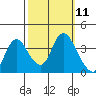 Tide chart for Suisun Slough entrance, Suisun Bay, California on 2022/10/11