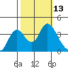 Tide chart for Suisun Slough entrance, Suisun Bay, California on 2022/10/13