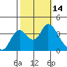 Tide chart for Suisun Slough entrance, Suisun Bay, California on 2022/10/14