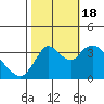 Tide chart for Suisun Slough entrance, Suisun Bay, California on 2022/10/18