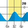 Tide chart for Suisun Slough entrance, Suisun Bay, California on 2022/10/20
