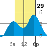 Tide chart for Suisun Slough entrance, Suisun Bay, California on 2022/10/29