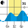 Tide chart for Suisun Slough entrance, Suisun Bay, California on 2022/10/31