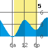 Tide chart for Suisun Slough entrance, Suisun Bay, California on 2022/10/5
