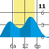 Tide chart for Suisun Slough entrance, Suisun Bay, California on 2022/11/11