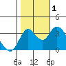 Tide chart for Suisun Slough entrance, Suisun Bay, California on 2022/11/1