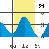 Tide chart for Suisun Slough entrance, Suisun Bay, California on 2022/11/21