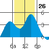 Tide chart for Suisun Slough entrance, Suisun Bay, California on 2022/11/26