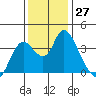 Tide chart for Suisun Slough entrance, Suisun Bay, California on 2022/11/27