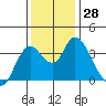Tide chart for Suisun Slough entrance, Suisun Bay, California on 2022/11/28