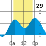Tide chart for Suisun Slough entrance, Suisun Bay, California on 2022/11/29