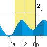 Tide chart for Suisun Slough entrance, Suisun Bay, California on 2022/11/2