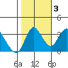 Tide chart for Suisun Slough entrance, Suisun Bay, California on 2022/11/3
