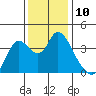 Tide chart for Suisun Slough entrance, Suisun Bay, California on 2022/12/10